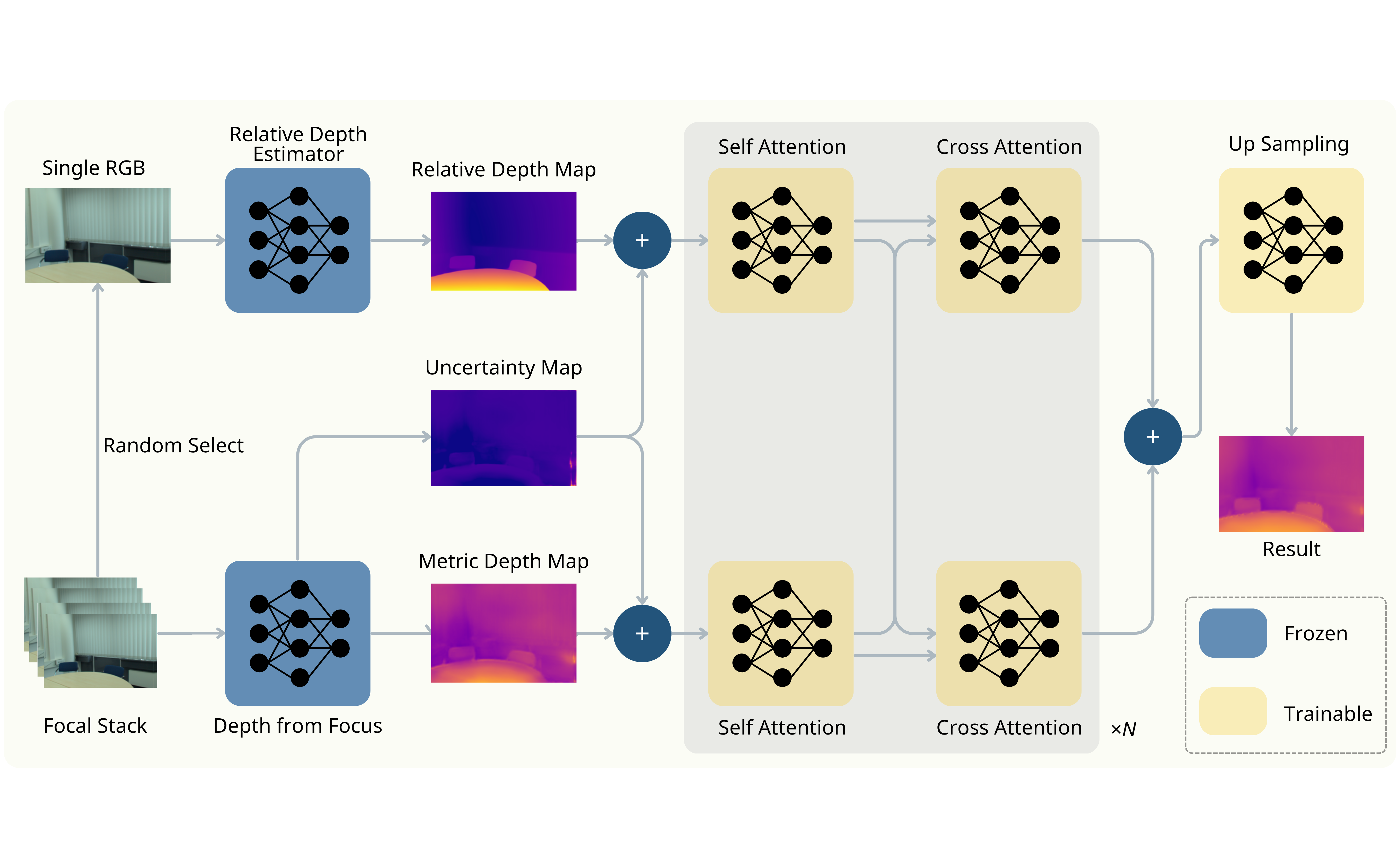 Attention-Driven Depth Fusion: Leveraging Focus and Single-Image Priors with Self-Cross Attention