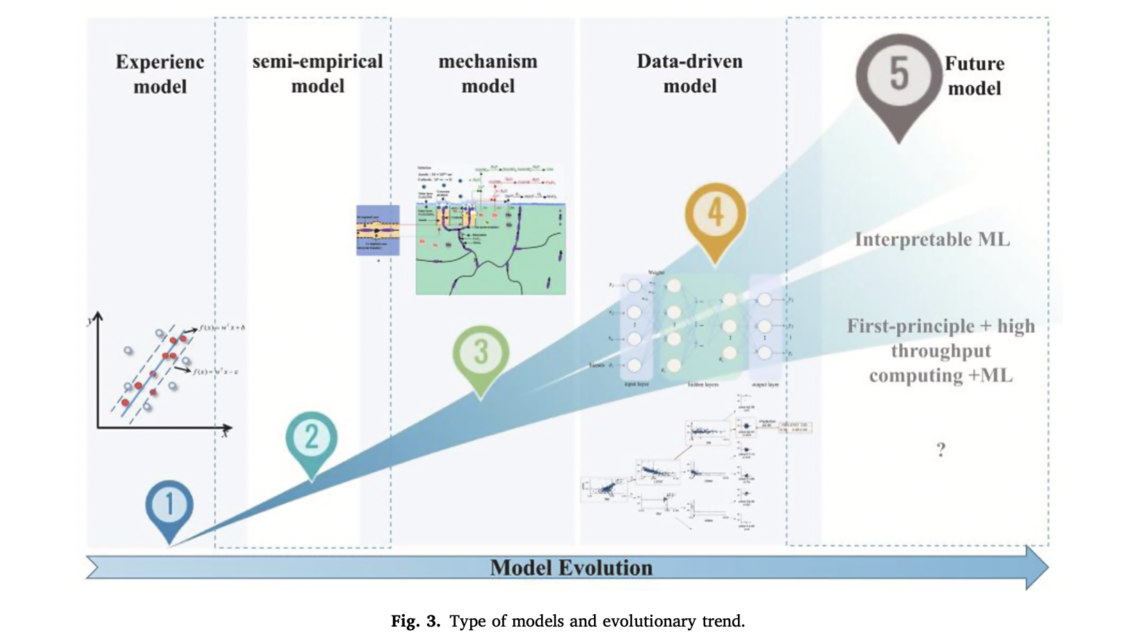 Evolution of corrosion prediction models for oil and gas pipelines: From empirical-driven to data-driven